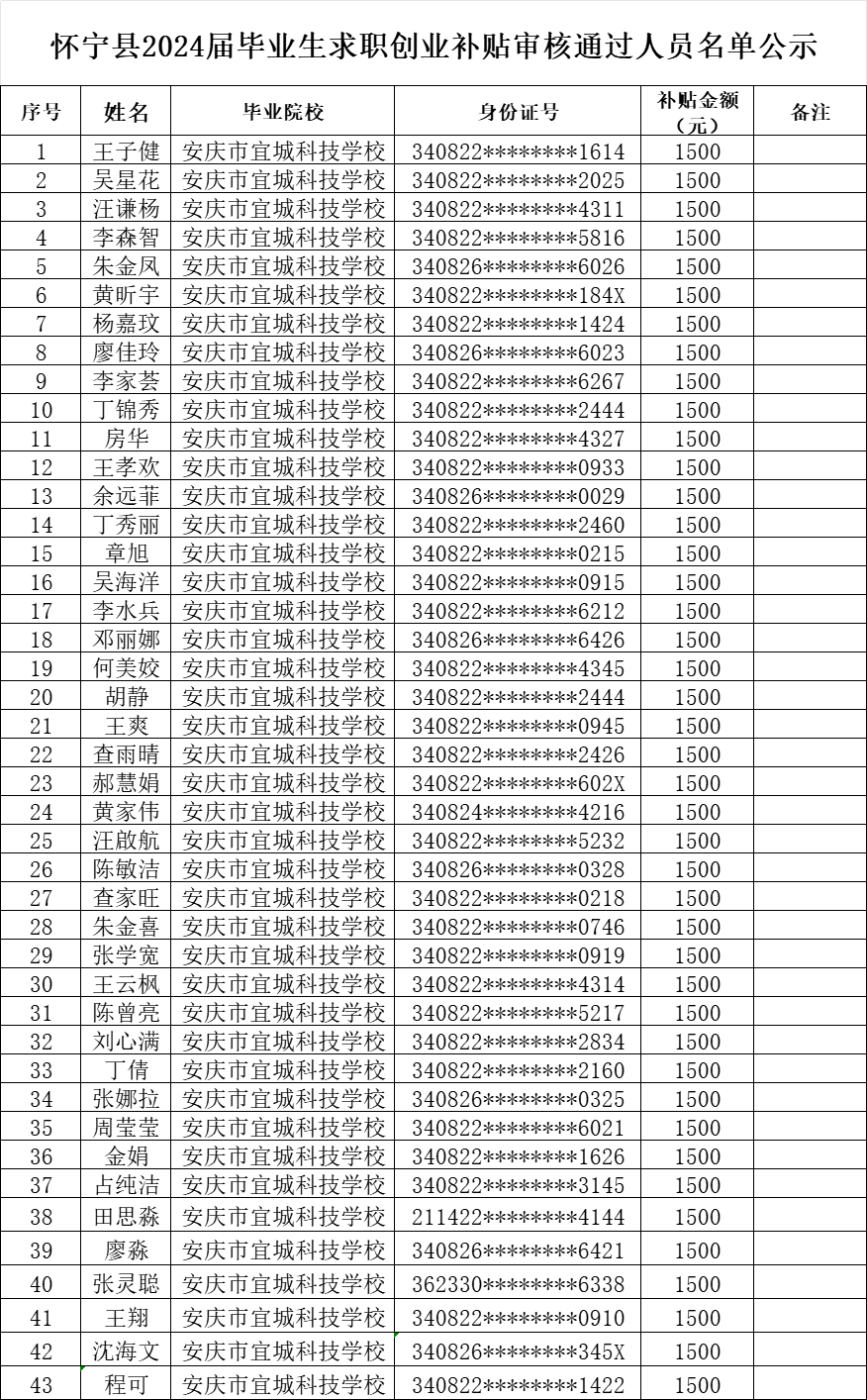 懷寧縣2024屆畢業生求職創業補貼審核通過人員名單公示.png